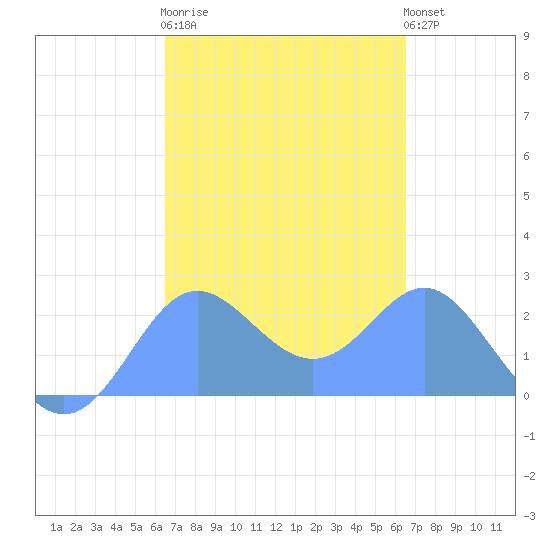Apra Harbor tide chart for Sunday, March 10, 2024