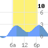 Apra Harbor tide chart for Sunday, March 10, 2024