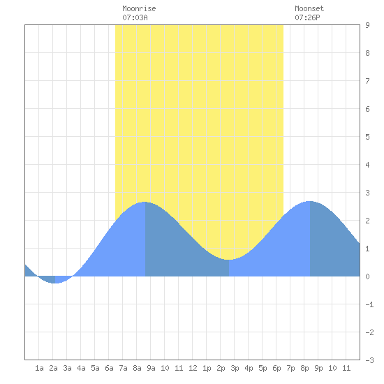 Apra Harbor tide chart for Monday, March 11, 2024