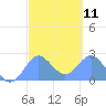 Apra Harbor tide chart for Monday, March 11, 2024