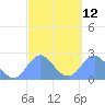 Apra Harbor tide chart for Tuesday, March 12, 2024