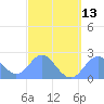 Apra Harbor tide chart for Wednesday, March 13, 2024