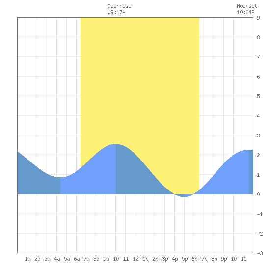Apra Harbor tide chart for Thursday, March 14, 2024