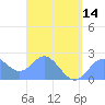 Apra Harbor tide chart for Thursday, March 14, 2024