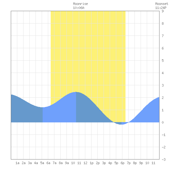 Apra Harbor tide chart for Friday, March 15, 2024