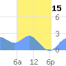 Apra Harbor tide chart for Friday, March 15, 2024