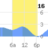 Apra Harbor tide chart for Saturday, March 16, 2024