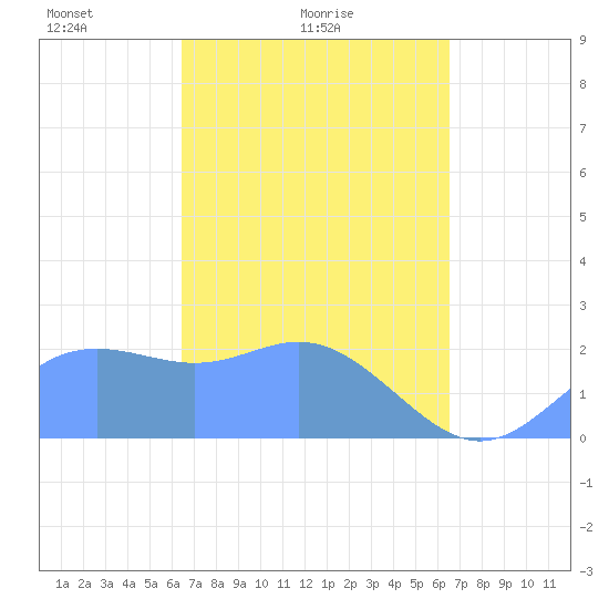Apra Harbor tide chart for Sunday, March 17, 2024