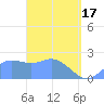 Apra Harbor tide chart for Sunday, March 17, 2024