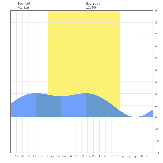 Apra Harbor tide chart for Monday, March 18, 2024