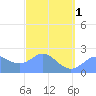 Apra Harbor tide chart for Friday, March 1, 2024