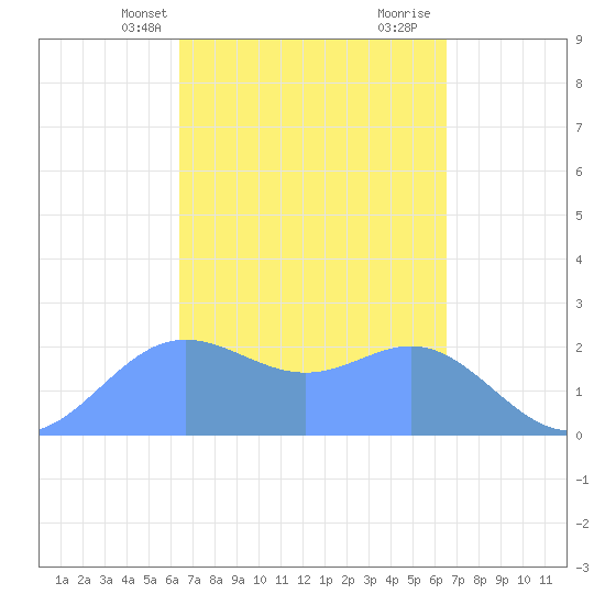 Apra Harbor tide chart for Thursday, March 21, 2024