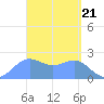 Apra Harbor tide chart for Thursday, March 21, 2024