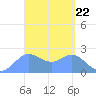 Apra Harbor tide chart for Friday, March 22, 2024