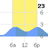 Apra Harbor tide chart for Saturday, March 23, 2024