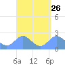 Apra Harbor tide chart for Tuesday, March 26, 2024