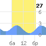 Apra Harbor tide chart for Wednesday, March 27, 2024