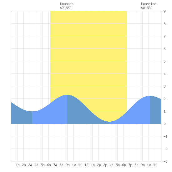 Apra Harbor tide chart for Thursday, March 28, 2024