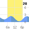 Apra Harbor tide chart for Thursday, March 28, 2024
