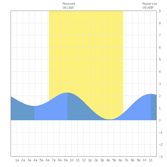 Apra Harbor tide chart for Friday, March 29, 2024