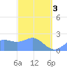 Apra Harbor tide chart for Sunday, March 3, 2024