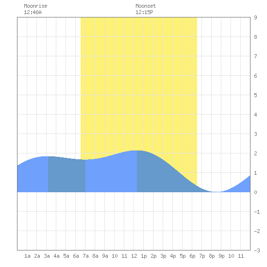 Apra Harbor tide chart for Monday, March 4, 2024