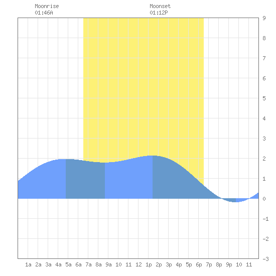 Apra Harbor tide chart for Tuesday, March 5, 2024