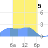 Apra Harbor tide chart for Tuesday, March 5, 2024