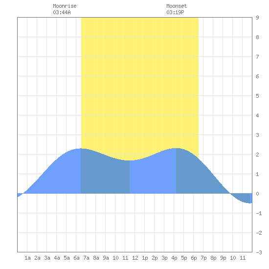 Apra Harbor tide chart for Thursday, March 7, 2024