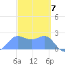 Apra Harbor tide chart for Thursday, March 7, 2024