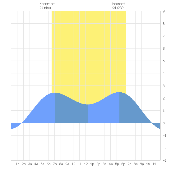 Apra Harbor tide chart for Friday, March 8, 2024