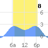 Apra Harbor tide chart for Friday, March 8, 2024
