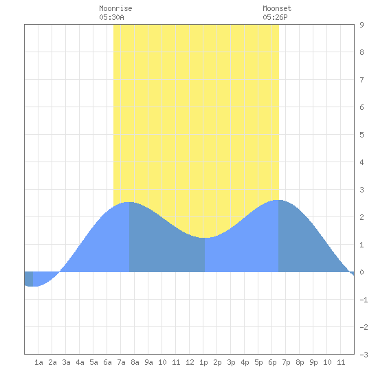 Apra Harbor tide chart for Saturday, March 9, 2024