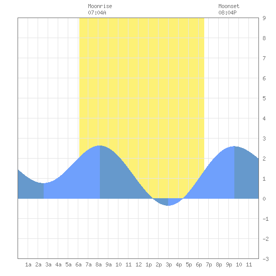Apra Harbor tide chart for Wednesday, April 10, 2024