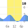 Apra Harbor tide chart for Wednesday, April 10, 2024