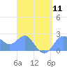 Apra Harbor tide chart for Thursday, April 11, 2024