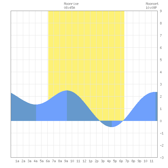 Apra Harbor tide chart for Friday, April 12, 2024