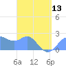 Apra Harbor tide chart for Saturday, April 13, 2024