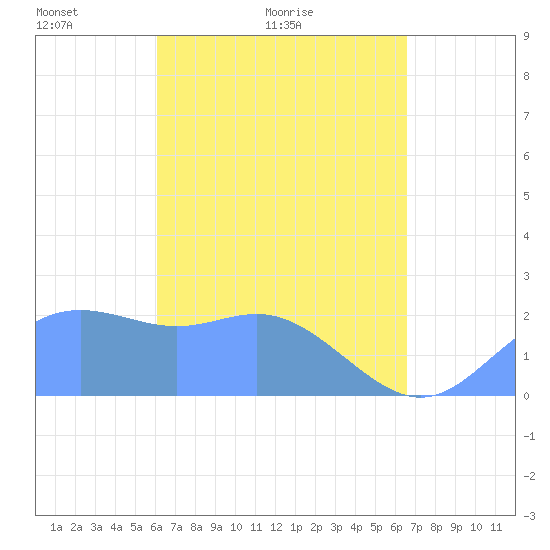 Apra Harbor tide chart for Monday, April 15, 2024