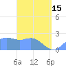 Apra Harbor tide chart for Monday, April 15, 2024