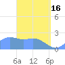 Apra Harbor tide chart for Tuesday, April 16, 2024