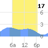 Apra Harbor tide chart for Wednesday, April 17, 2024