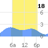 Apra Harbor tide chart for Thursday, April 18, 2024