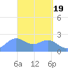 Apra Harbor tide chart for Friday, April 19, 2024