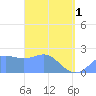 Apra Harbor tide chart for Monday, April 1, 2024