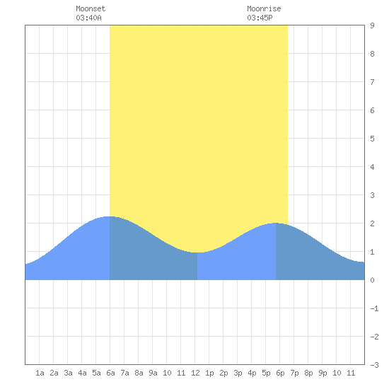 Apra Harbor tide chart for Saturday, April 20, 2024