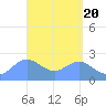 Apra Harbor tide chart for Saturday, April 20, 2024