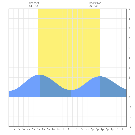 Apra Harbor tide chart for Sunday, April 21, 2024