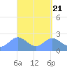 Apra Harbor tide chart for Sunday, April 21, 2024