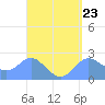 Apra Harbor tide chart for Tuesday, April 23, 2024